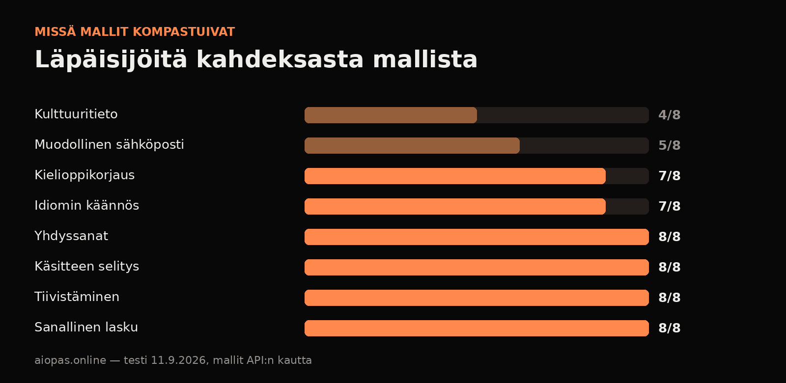 Tehtäväkohtaiset tulokset: missä ilmaiset tekoälyt kompastuivat