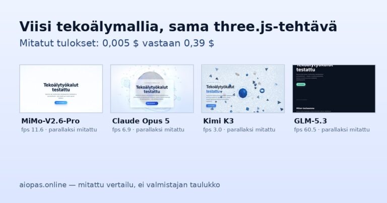 Testasimme viisi tekoälymallia tekemään three.js-verkkosivun – yksi maksoi 0,005 $ ja yksi 0,39 $